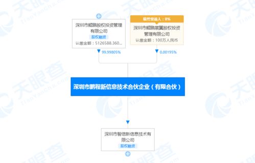 鯤鵬資本關聯企業入股榮耀關聯公司，強化信息技術咨詢服務布局